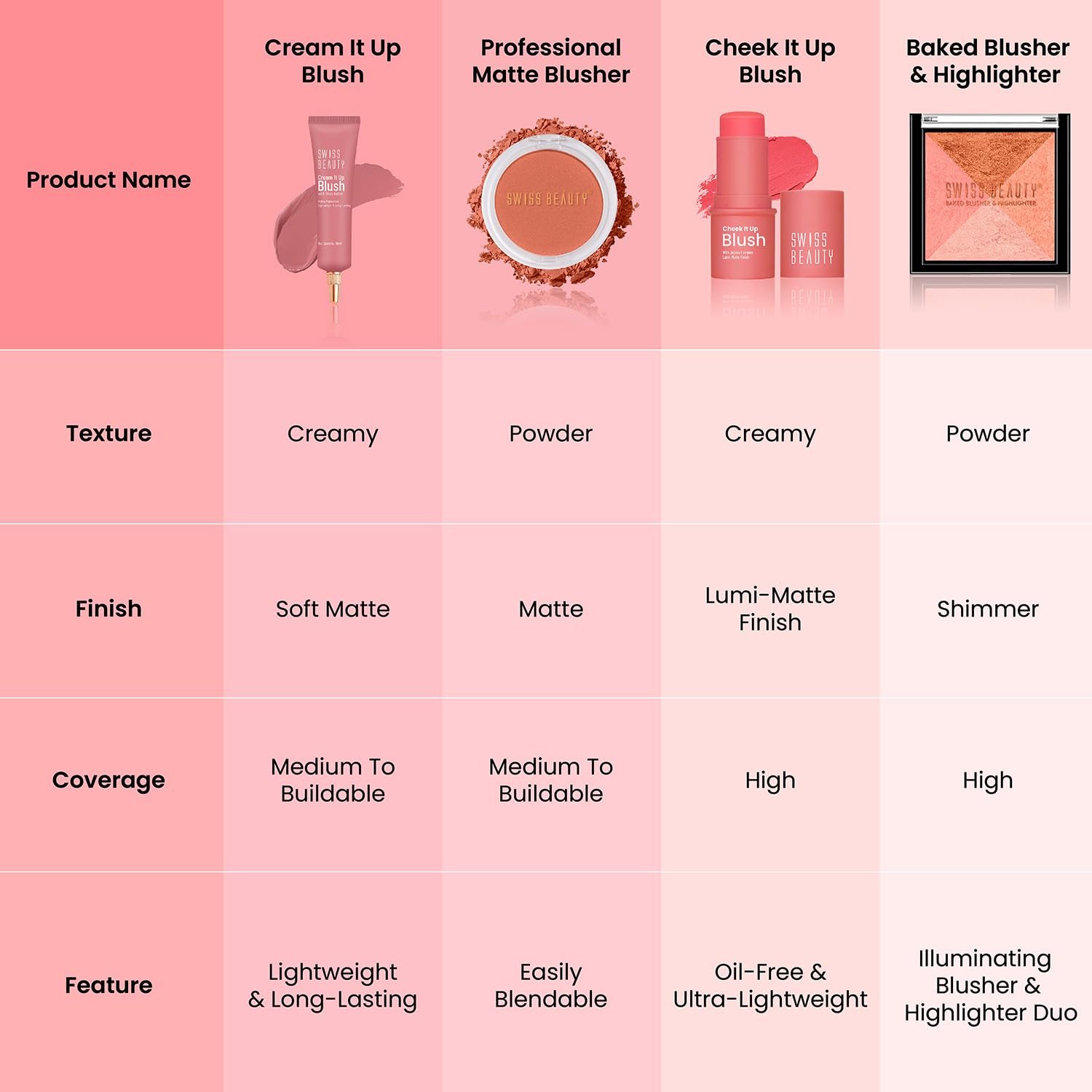 Swiss Beauty Cheek It Up Blush for Cheeks|Lumi-Matte Finish | Lightweight | Easily Blendable | With Jojoba Oil | Shade- Chic Me Up, 8g - Image 6
