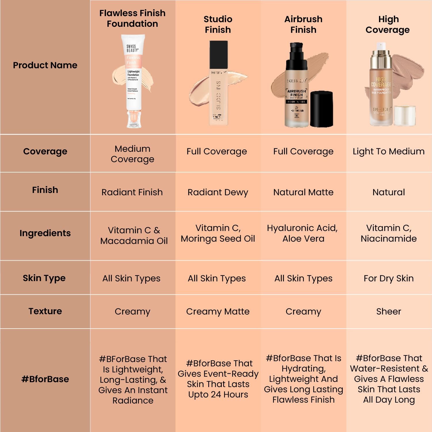 Swiss Beauty Flawless Finish Foundation | Medium Coverage | Lightweight |Oil-Free Formula |Radiant Finish | Shade - 03 Natural Beige, 40gm - Image 3