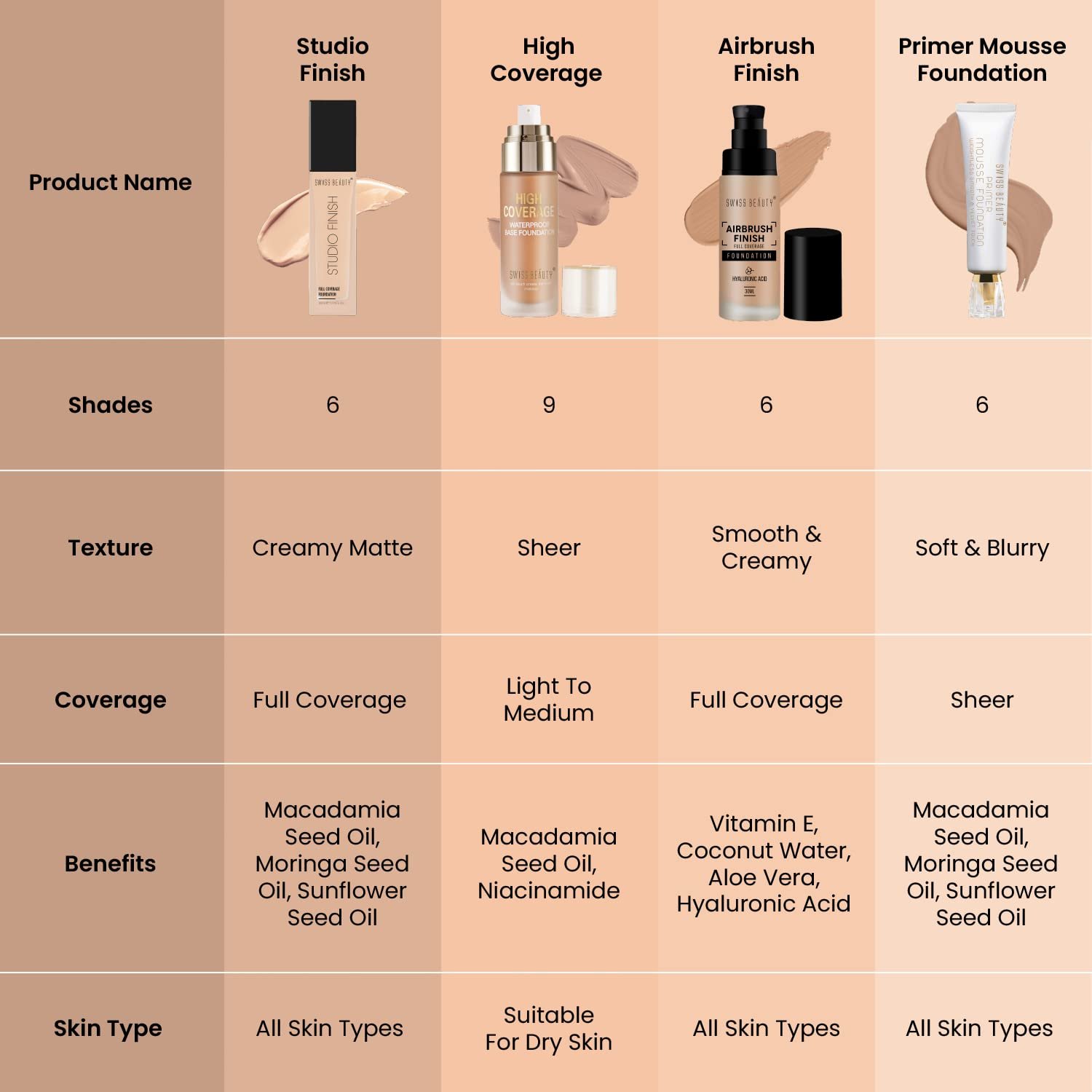 Swiss Beauty Full coverage Foundation Studio Finish, Face Makeup, Shade- Natural Beige, 30ml - Image 4