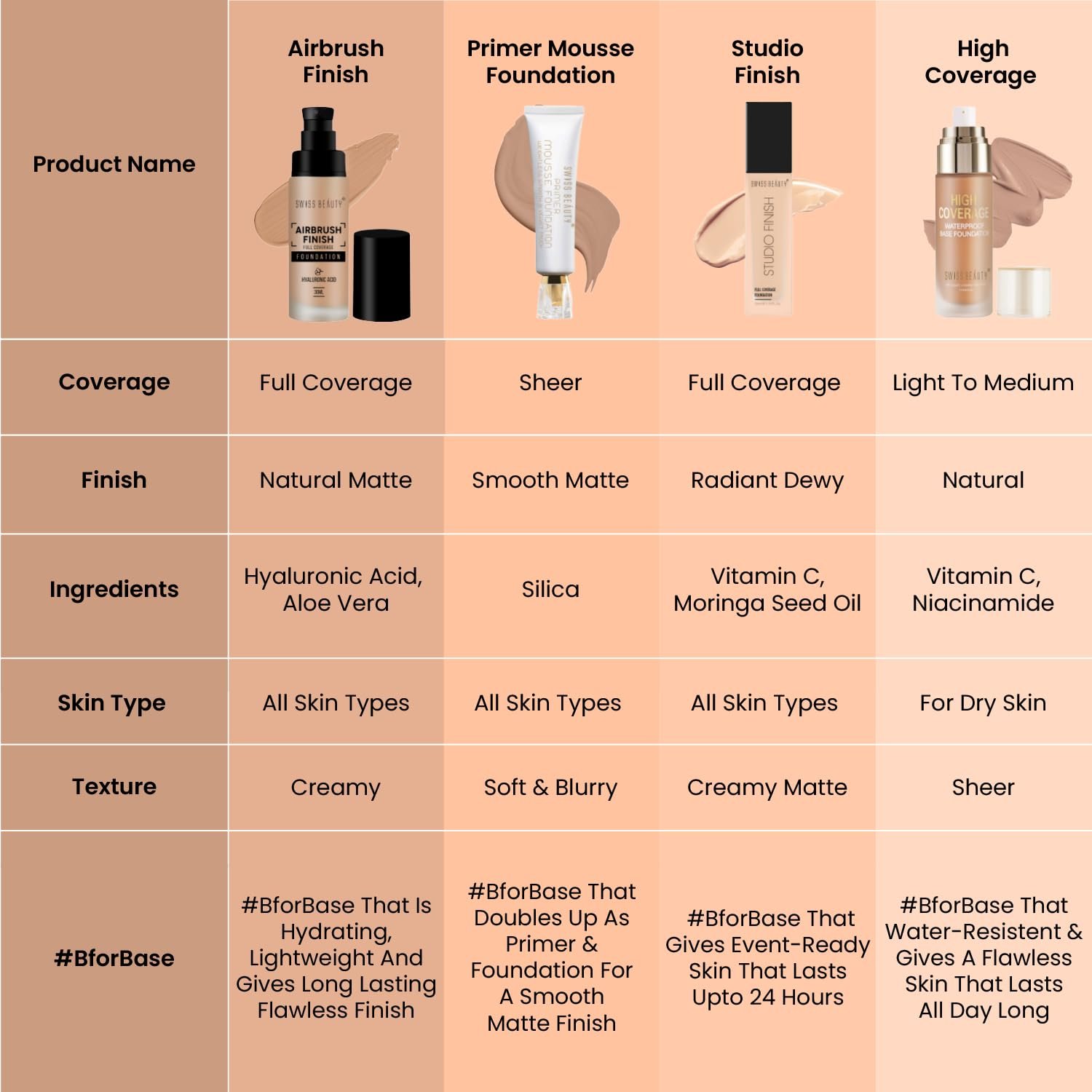 Swiss Beauty Airbrush Finish Full Coverage Foundation | Full Coverage Up To 8 Hours | Waterproof & Lightweight | Natural Matte Finish | Long-Lasting Wear | Enriched with Hyaluronic Acid | For All Skin Types | Dermatologically Tested | Shade- 02 Fair Ivory, 30ml - Image 4